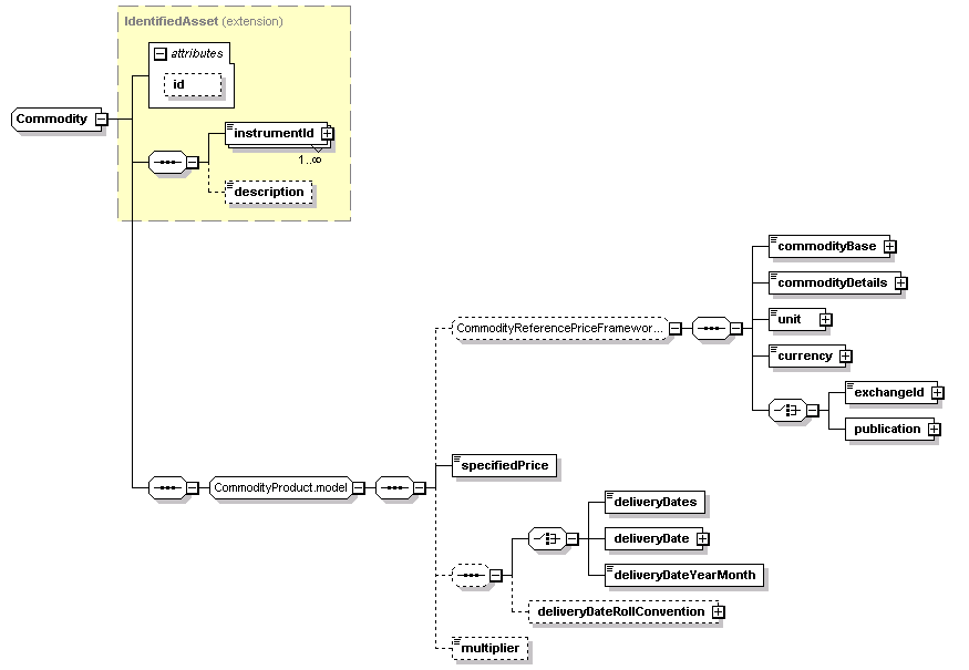schemaDocumentation/schemas/fpml-asset-5-2_xsd/complexTypes/Commodity.png