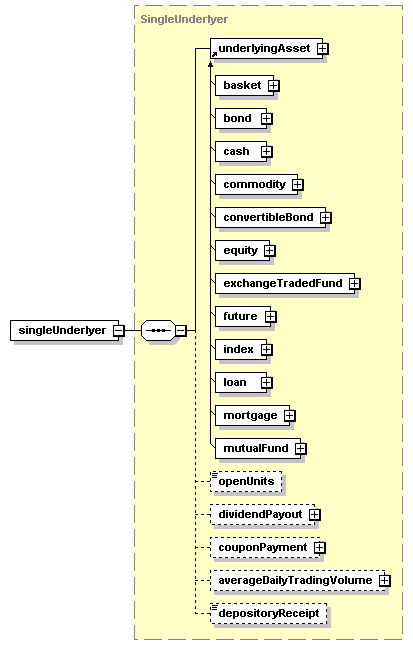 schemaDocumentation/schemas/fpml-asset-5-2_xsd/complexTypes/Underlyer/singleUnderlyer.png