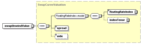 schemaDocumentation/schemas/fpml-bond-option-5-2_xsd/complexTypes/ReferenceSwapCurve/swapUnwindValue.png