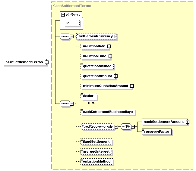 schemaDocumentation/schemas/fpml-cd-5-2_xsd/complexTypes/CreditDefaultSwap/cashSettlementTerms.png