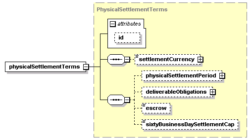 schemaDocumentation/schemas/fpml-cd-5-2_xsd/complexTypes/CreditDefaultSwap/physicalSettlementTerms.png