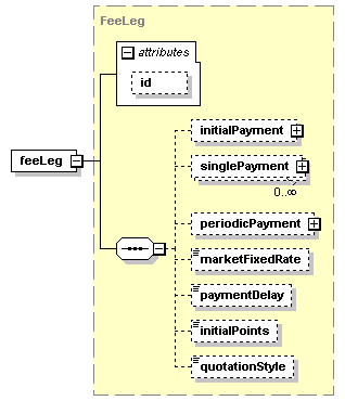 schemaDocumentation/schemas/fpml-cd-5-2_xsd/complexTypes/LimitedCreditDefaultSwap/feeLeg.png