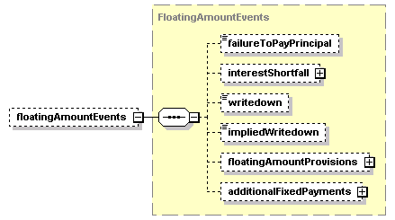 schemaDocumentation/schemas/fpml-cd-5-2_xsd/complexTypes/ProtectionTerms/floatingAmountEvents.png