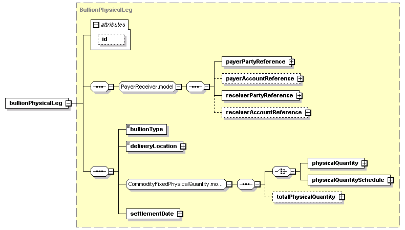 schemaDocumentation/schemas/fpml-com-5-2_xsd/complexTypes/CommodityForward/bullionPhysicalLeg.png