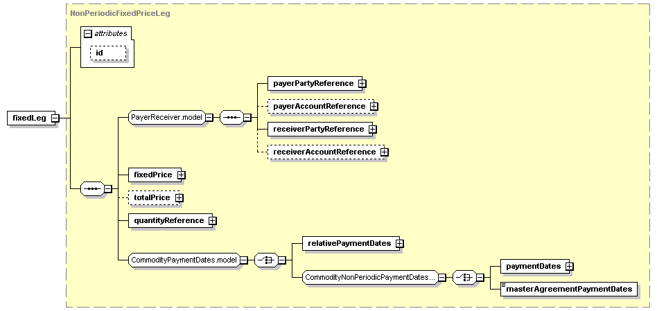 schemaDocumentation/schemas/fpml-com-5-2_xsd/complexTypes/CommodityForward/fixedLeg.png