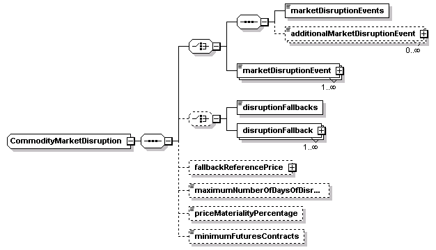 schemaDocumentation/schemas/fpml-com-5-2_xsd/complexTypes/CommodityMarketDisruption.png