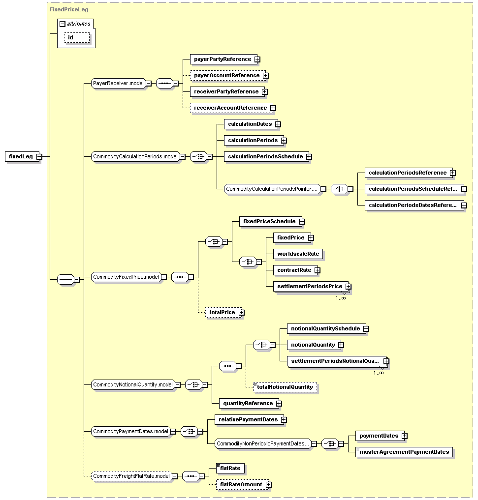 schemaDocumentation/schemas/fpml-com-5-2_xsd/complexTypes/CommoditySwap/fixedLeg.png