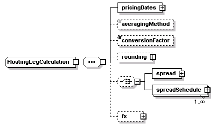 schemaDocumentation/schemas/fpml-com-5-2_xsd/complexTypes/FloatingLegCalculation.png