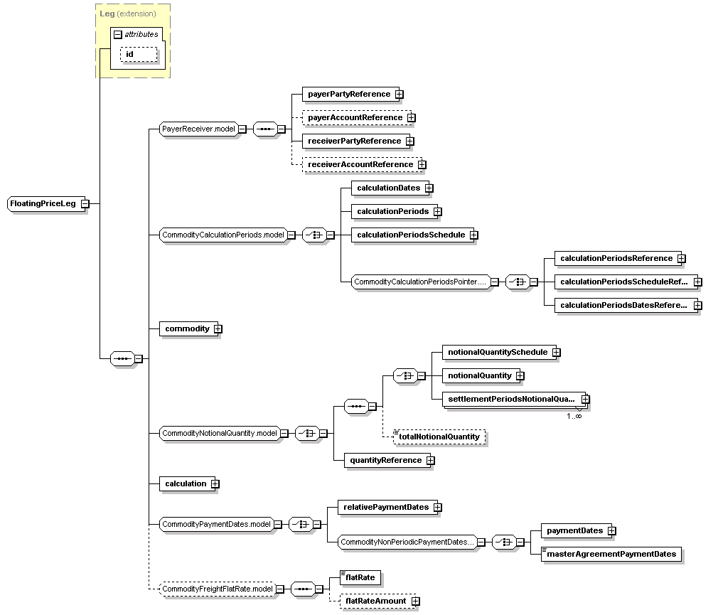 schemaDocumentation/schemas/fpml-com-5-2_xsd/complexTypes/FloatingPriceLeg.png