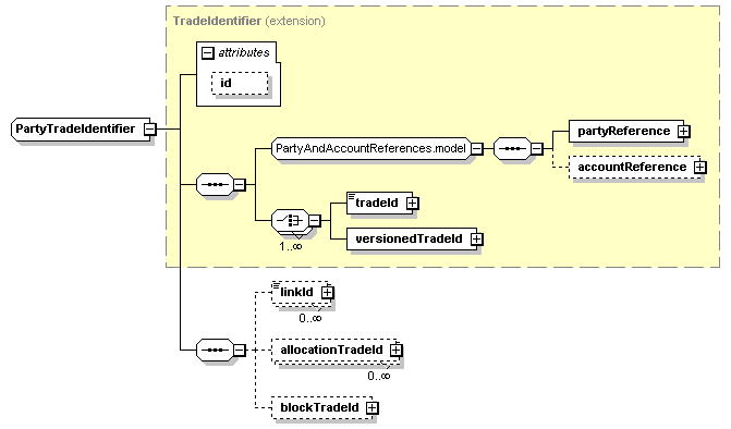 schemaDocumentation/schemas/fpml-doc-5-2_xsd/complexTypes/PartyTradeIdentifier.png