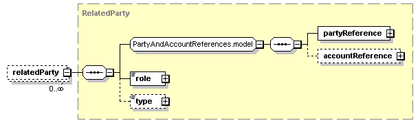 schemaDocumentation/schemas/fpml-doc-5-2_xsd/complexTypes/PartyTradeInformation/relatedParty.png