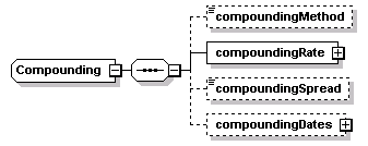 schemaDocumentation/schemas/fpml-eq-shared-5-2_xsd/complexTypes/Compounding.png