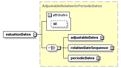 schemaDocumentation/schemas/fpml-eq-shared-5-2_xsd/complexTypes/EquityValuation/valuationDates.png