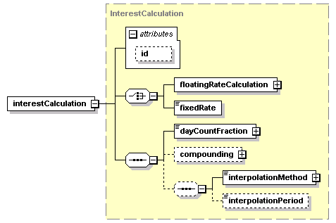 schemaDocumentation/schemas/fpml-eq-shared-5-2_xsd/complexTypes/InterestLeg/interestCalculation.png