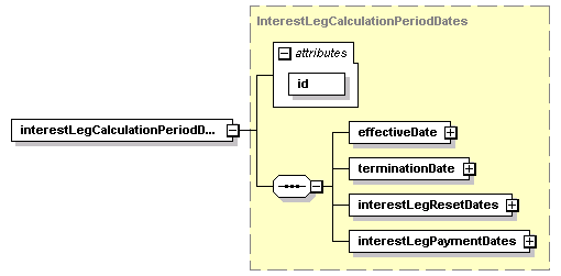 schemaDocumentation/schemas/fpml-eq-shared-5-2_xsd/complexTypes/InterestLeg/interestLegCalculationPeriodDates.png