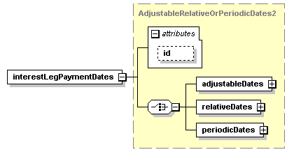 schemaDocumentation/schemas/fpml-eq-shared-5-2_xsd/complexTypes/InterestLegCalculationPeriodDates/interestLegPaymentDates.png