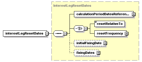 schemaDocumentation/schemas/fpml-eq-shared-5-2_xsd/complexTypes/InterestLegCalculationPeriodDates/interestLegResetDates.png