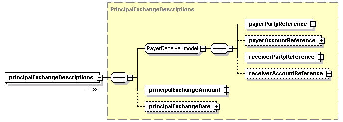 schemaDocumentation/schemas/fpml-eq-shared-5-2_xsd/complexTypes/PrincipalExchangeFeatures/principalExchangeDescriptions.png