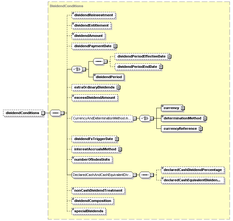 schemaDocumentation/schemas/fpml-eq-shared-5-2_xsd/complexTypes/Return/dividendConditions.png