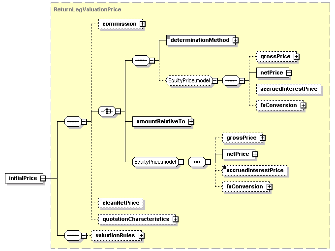 schemaDocumentation/schemas/fpml-eq-shared-5-2_xsd/complexTypes/ReturnLegValuation/initialPrice.png