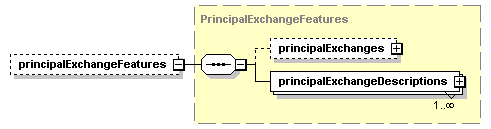 schemaDocumentation/schemas/fpml-eq-shared-5-2_xsd/complexTypes/ReturnSwapBase/principalExchangeFeatures.png