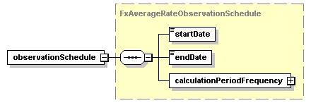 schemaDocumentation/schemas/fpml-fx-5-2_xsd/complexTypes/FxAsianFeature/observationSchedule.png