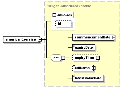schemaDocumentation/schemas/fpml-fx-5-2_xsd/complexTypes/FxDigitalOption/americanExercise.png