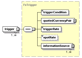 schemaDocumentation/schemas/fpml-fx-5-2_xsd/complexTypes/FxDigitalOption/trigger.png
