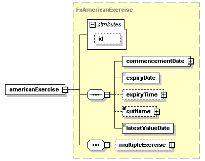 schemaDocumentation/schemas/fpml-fx-5-2_xsd/complexTypes/FxOption/americanExercise.png