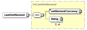schemaDocumentation/schemas/fpml-fx-5-2_xsd/complexTypes/FxOption/cashSettlement.png