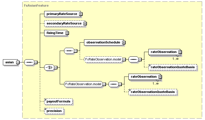 schemaDocumentation/schemas/fpml-fx-5-2_xsd/complexTypes/FxOptionFeatures/asian.png