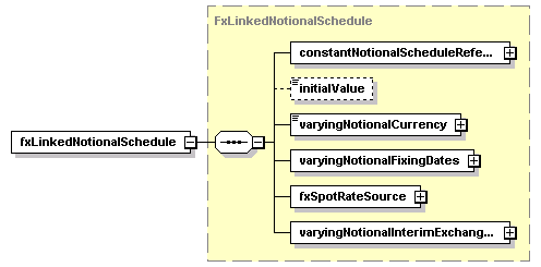 schemaDocumentation/schemas/fpml-ird-5-2_xsd/complexTypes/Calculation/fxLinkedNotionalSchedule.png