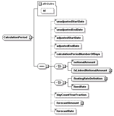 schemaDocumentation/schemas/fpml-ird-5-2_xsd/complexTypes/CalculationPeriod.png