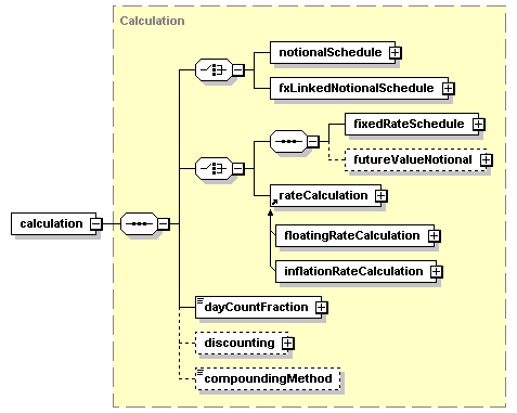 schemaDocumentation/schemas/fpml-ird-5-2_xsd/complexTypes/CalculationPeriodAmount/calculation.png