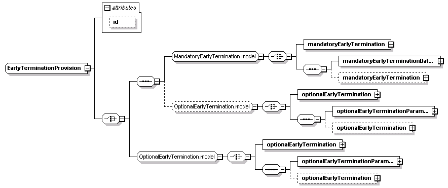 schemaDocumentation/schemas/fpml-ird-5-2_xsd/complexTypes/EarlyTerminationProvision.png