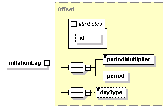 schemaDocumentation/schemas/fpml-ird-5-2_xsd/complexTypes/InflationRateCalculation/inflationLag.png