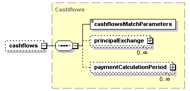 schemaDocumentation/schemas/fpml-ird-5-2_xsd/complexTypes/InterestRateStream/cashflows.png