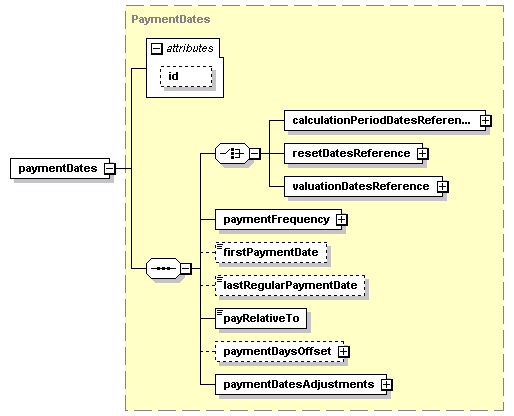 schemaDocumentation/schemas/fpml-ird-5-2_xsd/complexTypes/InterestRateStream/paymentDates.png