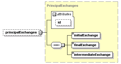 schemaDocumentation/schemas/fpml-ird-5-2_xsd/complexTypes/InterestRateStream/principalExchanges.png