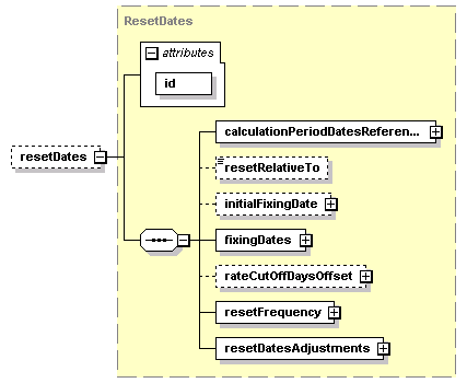 schemaDocumentation/schemas/fpml-ird-5-2_xsd/complexTypes/InterestRateStream/resetDates.png