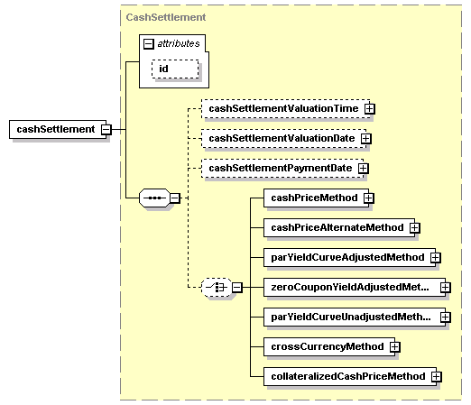 schemaDocumentation/schemas/fpml-ird-5-2_xsd/complexTypes/MandatoryEarlyTermination/cashSettlement.png