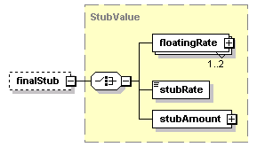 schemaDocumentation/schemas/fpml-ird-5-2_xsd/complexTypes/StubCalculationPeriodAmount/finalStub.png