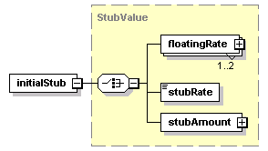 schemaDocumentation/schemas/fpml-ird-5-2_xsd/complexTypes/StubCalculationPeriodAmount/initialStub.png