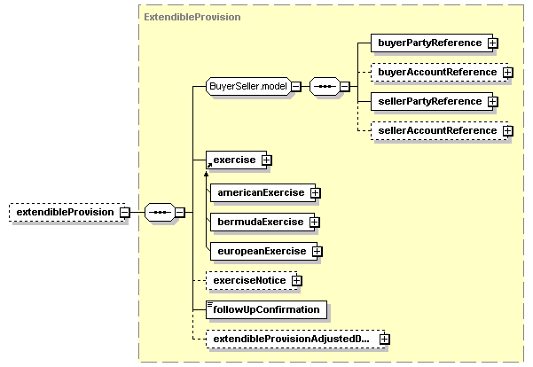 schemaDocumentation/schemas/fpml-ird-5-2_xsd/complexTypes/Swap/extendibleProvision.png