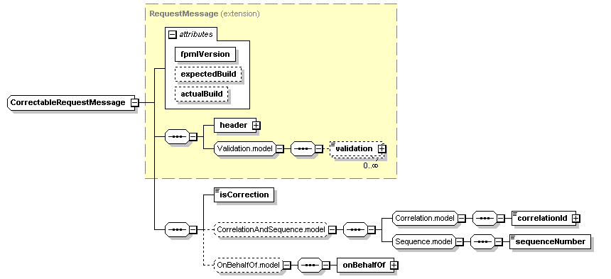 schemaDocumentation/schemas/fpml-msg-5-2_xsd/complexTypes/CorrectableRequestMessage.png