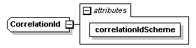 schemaDocumentation/schemas/fpml-msg-5-2_xsd/complexTypes/CorrelationId.png