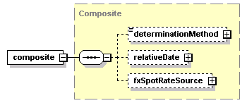 schemaDocumentation/schemas/fpml-option-shared-5-2_xsd/complexTypes/FxFeature/composite.png