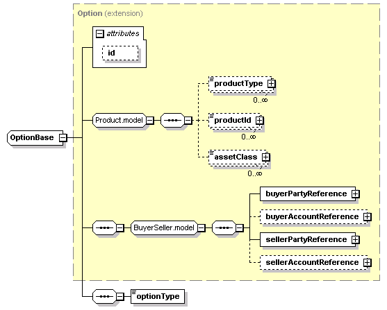 schemaDocumentation/schemas/fpml-option-shared-5-2_xsd/complexTypes/OptionBase.png