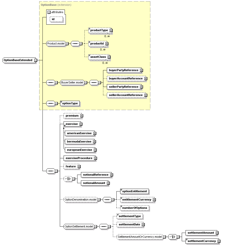 schemaDocumentation/schemas/fpml-option-shared-5-2_xsd/complexTypes/OptionBaseExtended.png