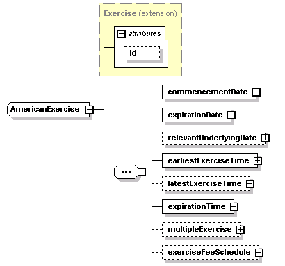 schemaDocumentation/schemas/fpml-shared-5-2_xsd/complexTypes/AmericanExercise.png